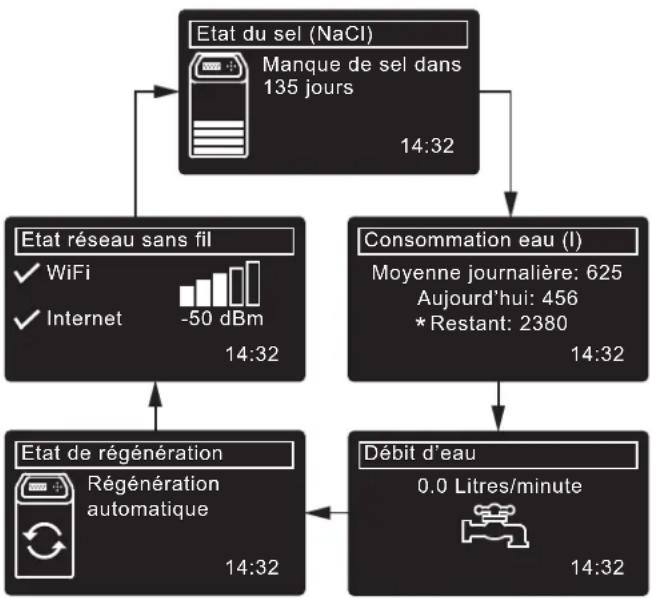 Ecowater eVOLUTION Boost 400 - FONCTIONNEMENT NORMAL / ÉCRANS D'ÉTAT - 1