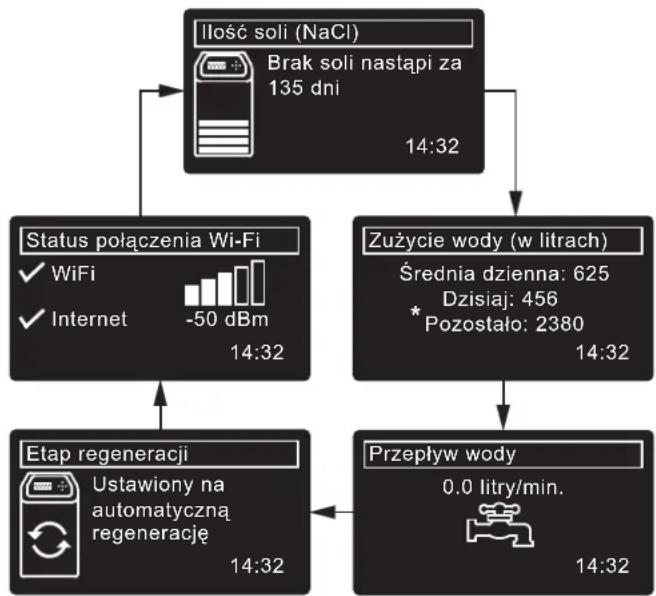 Ecowater eVOLUTION Power 500 - EKRANY NORMALNEJ PRACY / STATUSU - 1