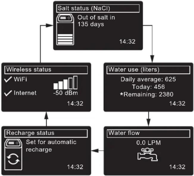 Ecowater eVOLUTION Power 500 - NORMAL OPERATION / STATUS SCREENS - 1
