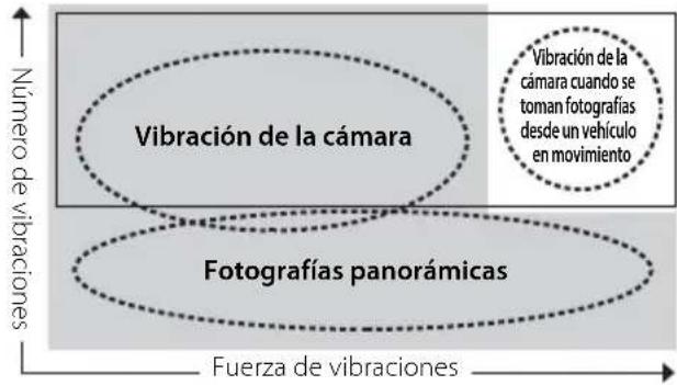 NIKON Nikkor AFS DX 1685mm f3.55.6G ED VR - Modo de reduccion de la vibracion Concepts Basics sobre la reduccion de la vibracion - 1