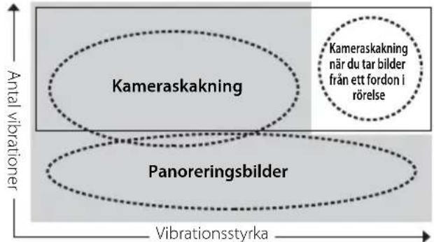 NIKON Nikkor AFS DX 1685mm f3.55.6G ED VR - Laget für vibrationsreducing Grundläggande koncept bakom vibrationsreduktion - 1