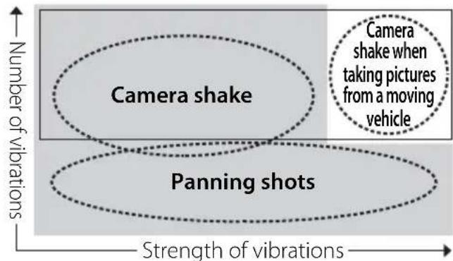 NIKON Nikkor AFS DX 1685mm f3.55.6G ED VR - Vibration reduction mode Basic concept behind vibration reduction - 1