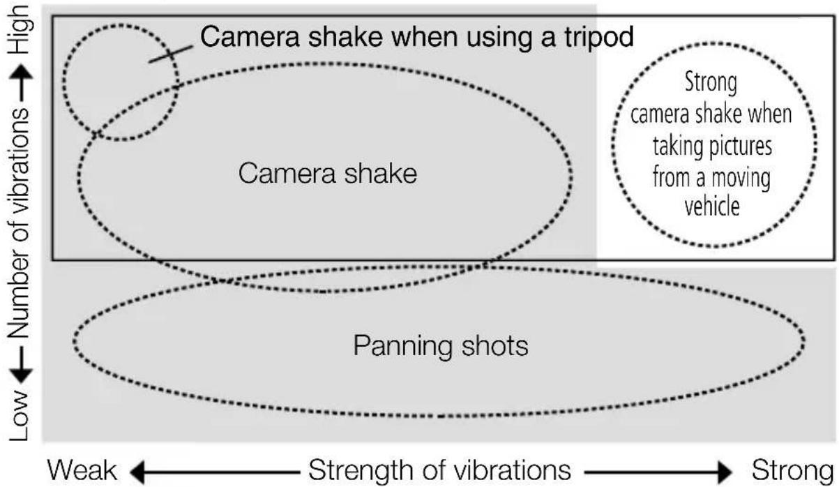 NIKON Nikkor AFS 300mm f2.8G ED VR II - ■ Vibration reduction mode Basic concept of vibration reduction - 1