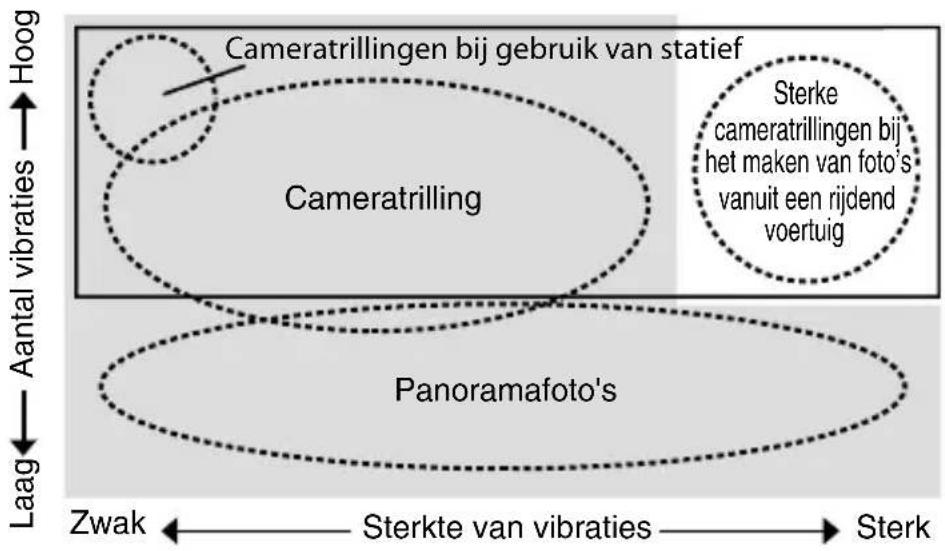 Aantal vibraties Hoog Cameratrillingen bij gebruik van statief Cameratrilling Sterke cameratrillingen bij het maken van foto's vanuit een rijdend voertuig Panoramafoto's Zwak ← Sterkte van vibraties → Sterk
