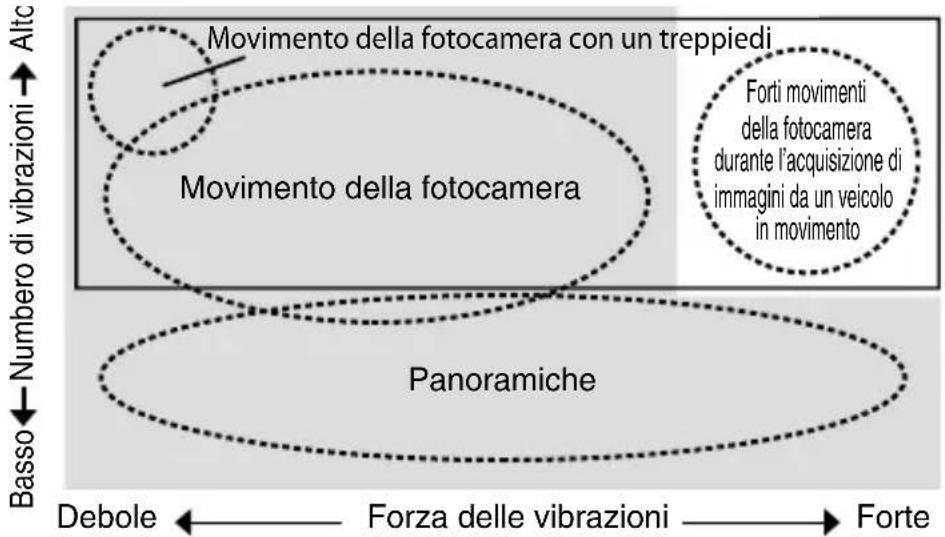 NIKON Nikkor AFS 300mm f2.8G ED VR II - Principio di funzionamento della riduzione vibrazioni - 1