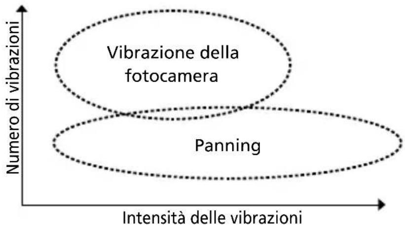 NIKON Nikkor AFS VR MicroNikkor 105mm f2.8G IFED - Concetto di base della riduzione delle vibrazioni - 1