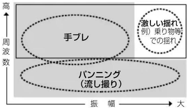 NIKON Nikkor AFS VR ZoomNikkor 70300mm f4.55.6G IFED - ■ 手ブレ補正機能の概念図 - 1
