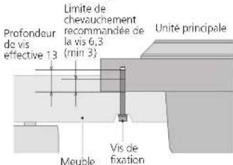 TECHNICS SP10RE - Emplacements des vis de fixation du meuble - 1