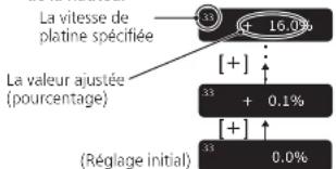 TECHNICS SP10RE - Lorsque le mode d'affichage est « Reglage de la hauteur » - 1