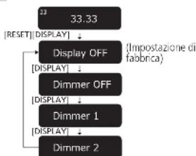 TECHNICS SP10RE - Impostazione del display del dimmer - 1