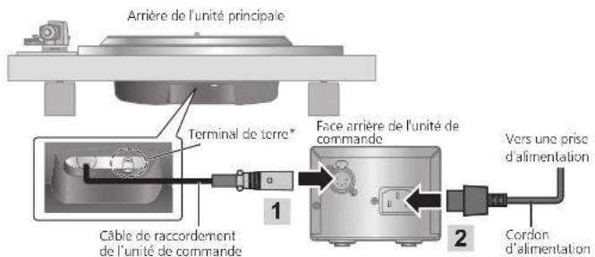 TECHNICS SP10RE - Connexion de l'unité de commande / Connexion de la prise d'alimentation et de la terre - 1