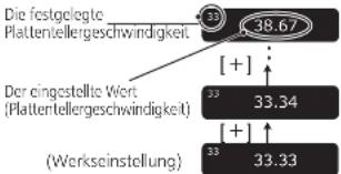 TECHNICS SP10RE - Wenn der Anzeigemodus Plattentellergeschwindigkeit" ist - 1