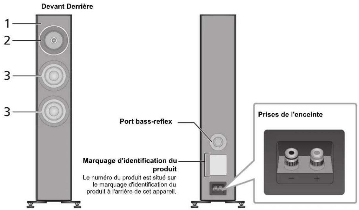 TECHNICS SBG90E - ■ Noms des pièces et spécifications des enceintes - 1