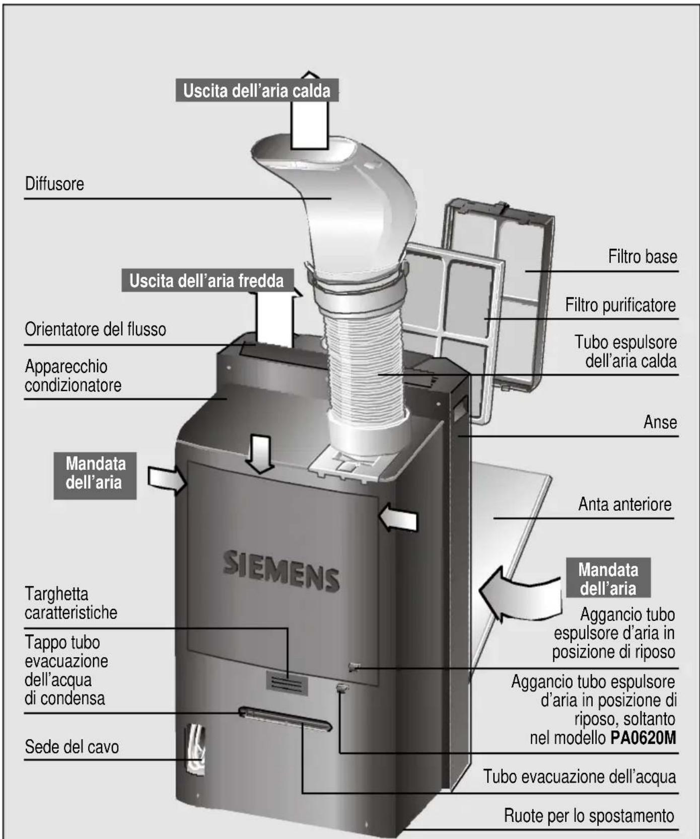 SIEMENS PA0620M - Descrizione dell'apparecchio - 1