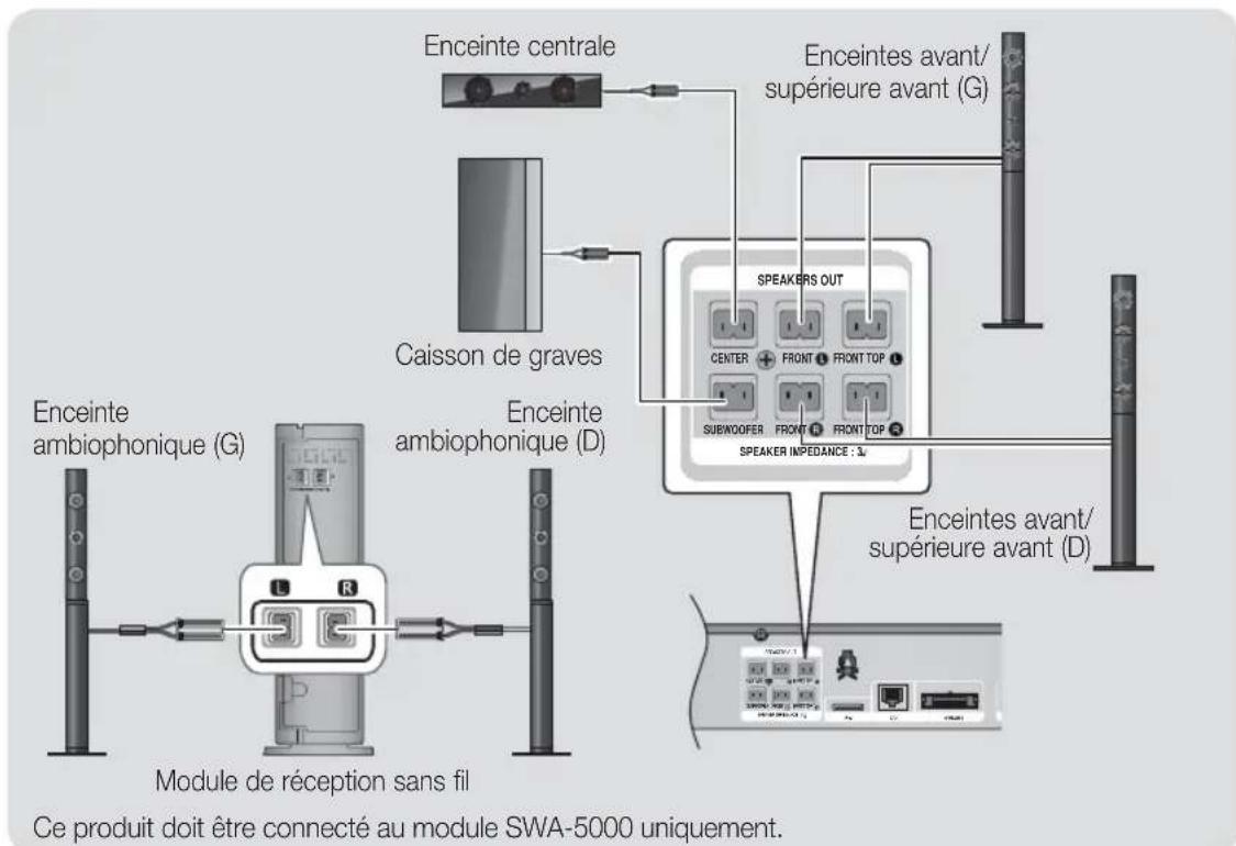 SAMSUNG HTE6759W - Connexion des enceintes - 3