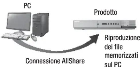SAMSUNG HTE6759W - Riproduzione dei contenti memorizzati sul PC o sul dispositivo DLNA sul prodotto - 1