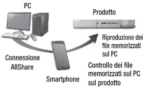 SAMSUNG HTE6759W - Controllo della riproduzione dei contenuti memorizzati sul PC tramite smartphone - 1