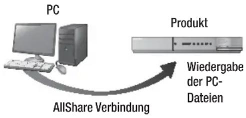 SAMSUNG HTE6759W - Inhalte auf Ihrm PC oder DLNA-Gerät mit diesen Gerät wiedergeben - 1