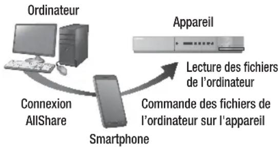 SAMSUNG HTE6759W - Commander la lecture du contenu de votre ordinateur avec votre Smartphone - 1