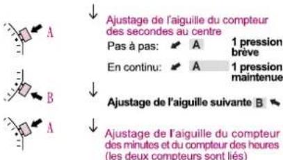 Torgoen T16CFIP45RO - Ajustage des aiguilles du chronographe en position zéro - 1