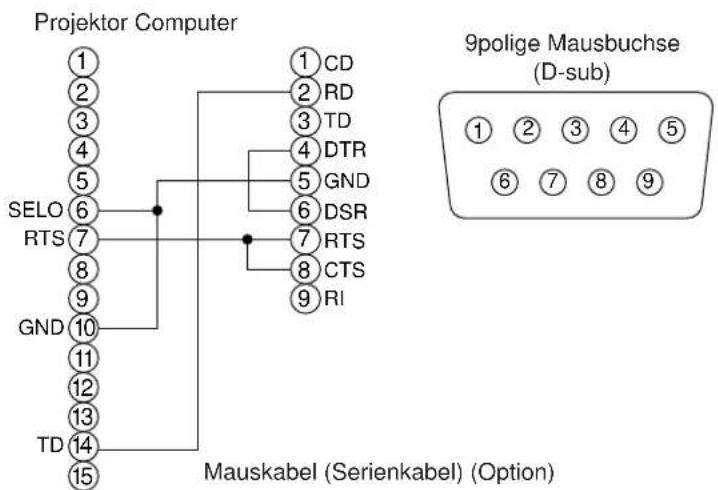 HITACHI CPX958W - Anschluß an die Steuersignalbuchse (Fortsetzung) - 3
