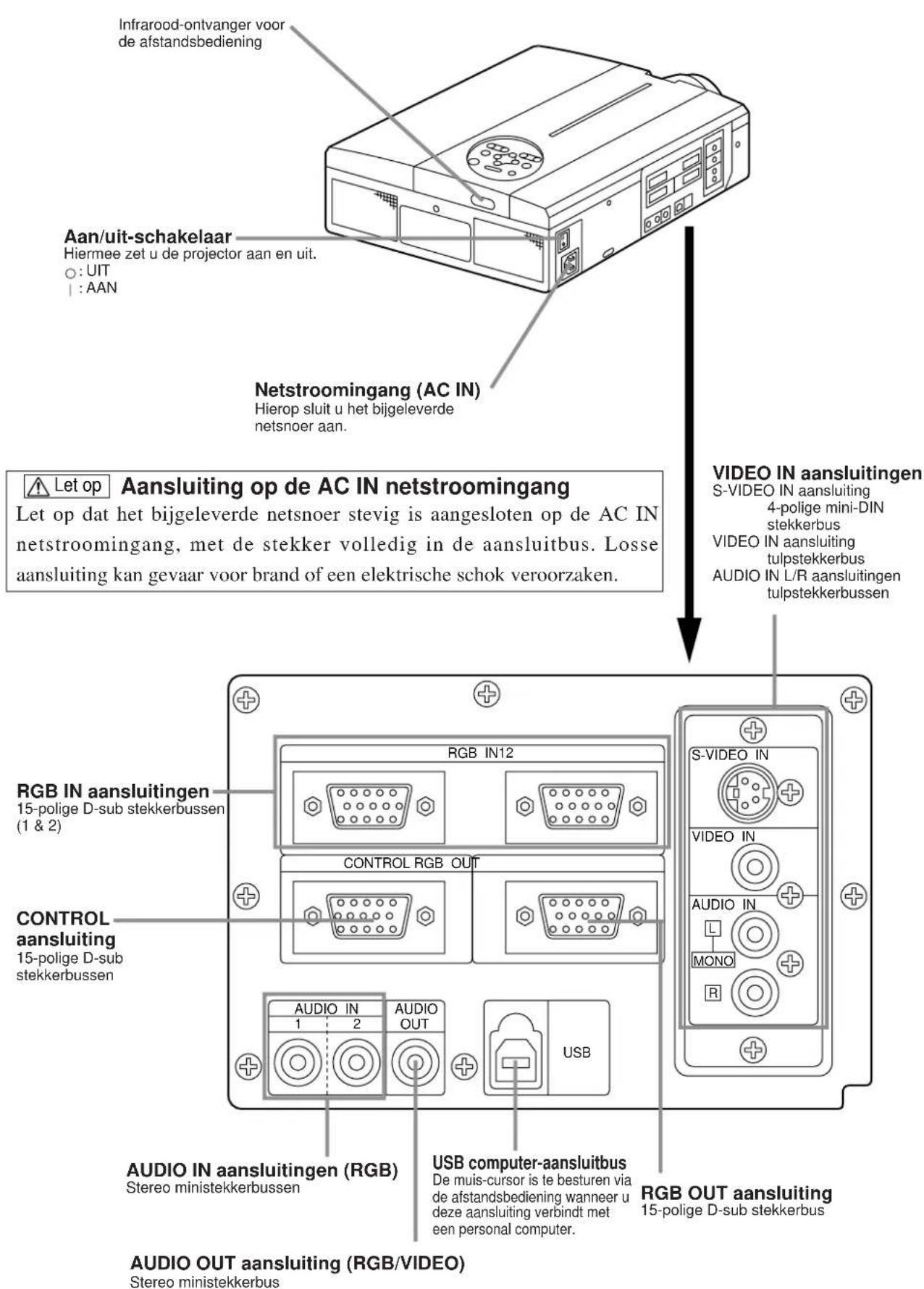 HITACHI CPX958W - Plaats en functie van de bedieningsorganen (vervolg) - 1