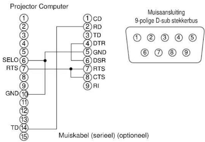 HITACHI CPX958W - Aansluiten op de CONTROL bedieningsaansluiting (vervolg) - 2