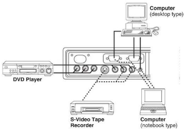 HITACHI CPX275W - Example of system setup - 1