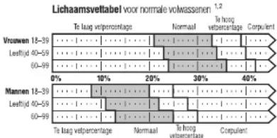 TANITA BF683W - Wat is een lichaamsvetpercentage? - 1