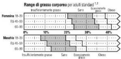TANITA BF683W - Cos'e la percentuale di grasso corporeo? - 1