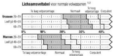 TANITA BF679W - Wat is een lichaamsvetpercentage? - 1