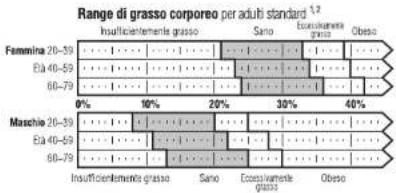 TANITA BF679W - Cos'e la percentuale di grasso corporeo? - 1