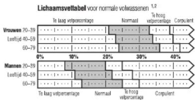 TANITA BF522 - Wat is een lichaamsvetpercentage? - 1