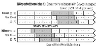 TANITA BF522 - Was ist mit Körperperfettanteil gemeins? - 1