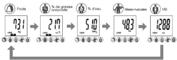 TANITA InnerScan BC552 - Lecture des relevés : fonctionnement de l'affichage automatique. - 1