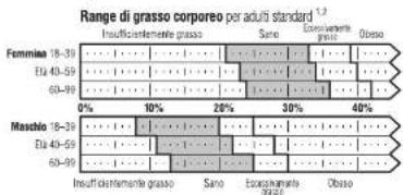 TANITA UM080 - Cos'le percentuale di grasso corporeo? - 1