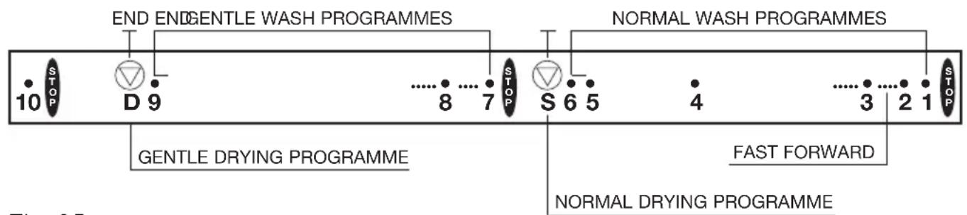 EDESA L41 - - Spin dry bypass button - 2
