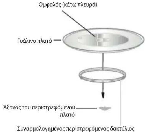 ECG MTM 2070 W - ΕΓΚΑΤΑΣΤΑΣΗ ΤΟΥ ΠΕΡΙΣΤΡΕΦΟΜΕΝΟΥ ΠΛΑΤΟ - 1