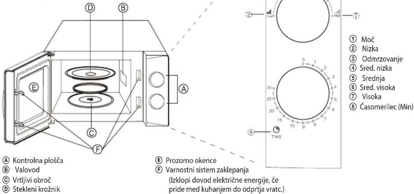 ECG MTM 2070 W - Nazivi sestavnih delov pečice in pritiklin - 1