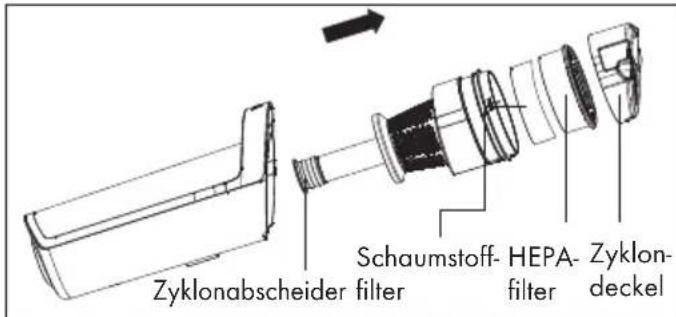 GRUNDIG VCH 9732 - Zyklonabscheider reinigen - 1