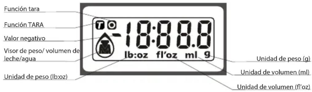 Función tara Función TARA Valor negativo Visor de peso/ volumen de leche/agua Unidad de peso (lb:oz) 18:08.8 lb:oz fl'oz ml g Unidad de peso (g) Unidad de volumen (ml) Unidad de volumen (fl'oz)