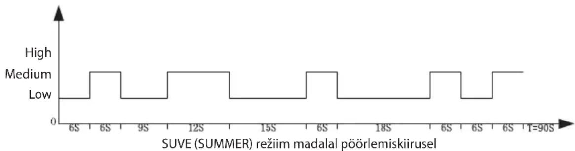 ECG FS 91 T - REZIIM ⑤ - 3