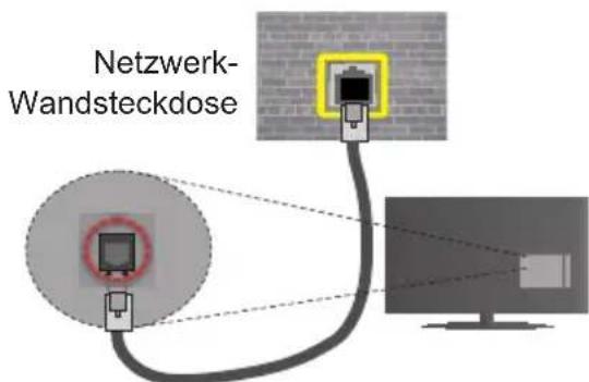 Finlux FL5022SMART - Verbindung mit einem drahtgebundenen Netzwerk herstellen - 2