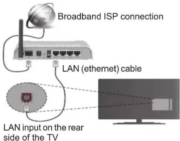 Finlux FL5022SMART - To Connect to a Wired Network - 1