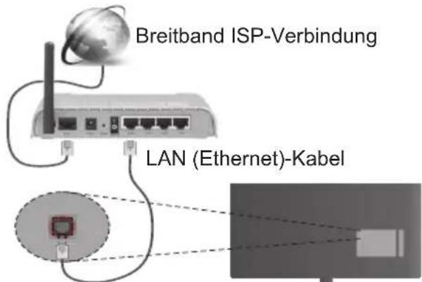 Finlux FL5022SMART - Verbindung mit einem drahtgebundenen Netzwerk herstellen - 1