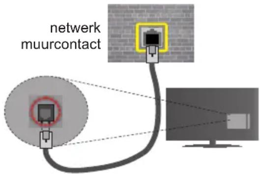 Finlux FL5022SMART - Om de bedrade instellingen te configureren, verwijzen wij u naar de sectie Netwerk/Internetinstellingen in het menu Systeem>Instellingen. - 1