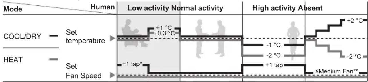 PANASONIC CSE15QKEW - Human activity sensor operation - 2