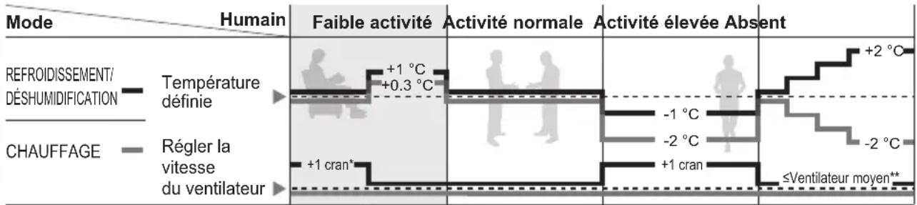 PANASONIC CSE15QKEW - Fonctionnement du capteur d'activité humaine - 2