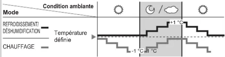 PANASONIC CSE15QKEW - Fonctionnement du capteur de lumière du soleil - 1