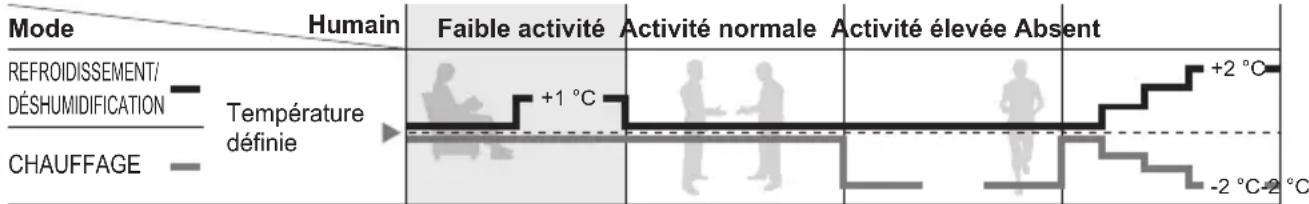 PANASONIC CSE15QKEW - Fonctionnement du capteur d'activité humaine - 1